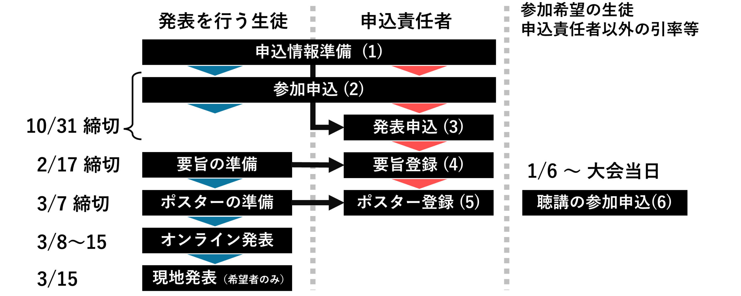発表までのフローチャート