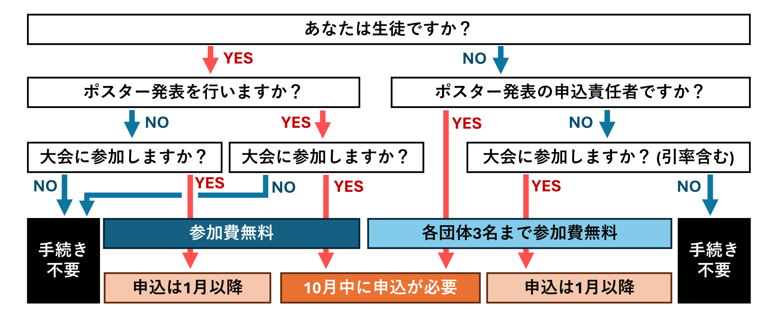 参加費と手続き時期